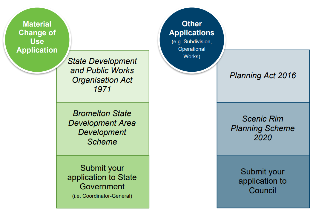 Bromelton State Development Area Development Process